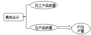 財務(wù)成本管理知識點