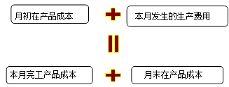 財務(wù)成本管理知識點