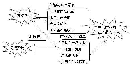 財務(wù)成本管理知識點