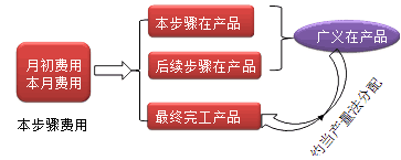 財務(wù)成本管理知識點