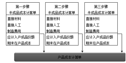 財務(wù)成本管理知識點