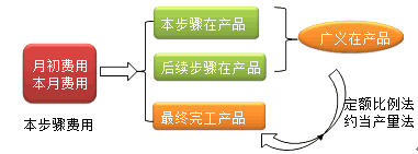 財務(wù)成本管理知識點