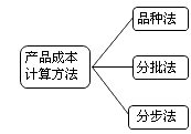 財務(wù)成本管理知識點