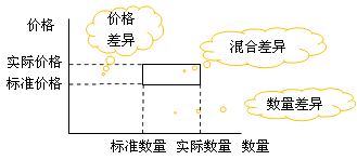 財(cái)務(wù)成本管理知識(shí)點(diǎn)