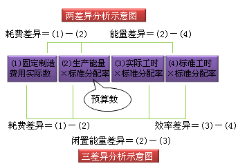 財務(wù)成本管理知識點