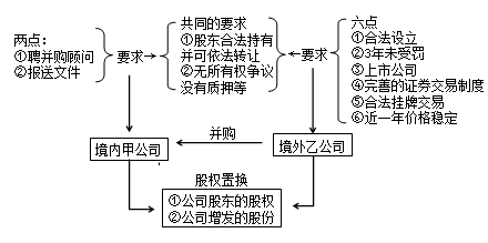 經(jīng)濟(jì)法知識點