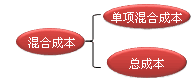 財務(wù)成本管理知識點