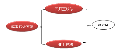 財務(wù)成本管理知識點