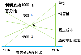 財務(wù)成本管理知識點