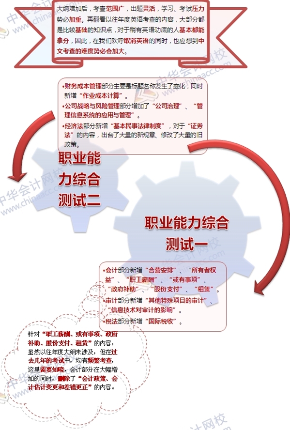 網(wǎng)校老師深入解讀2015注會(huì)考試大綱變化：抓住變化過(guò)綜合