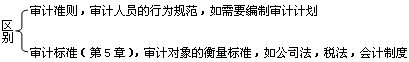 2015年初級(jí)審計(jì)師《審計(jì)理論與實(shí)務(wù)》知識(shí)點(diǎn)：審計(jì)準(zhǔn)則