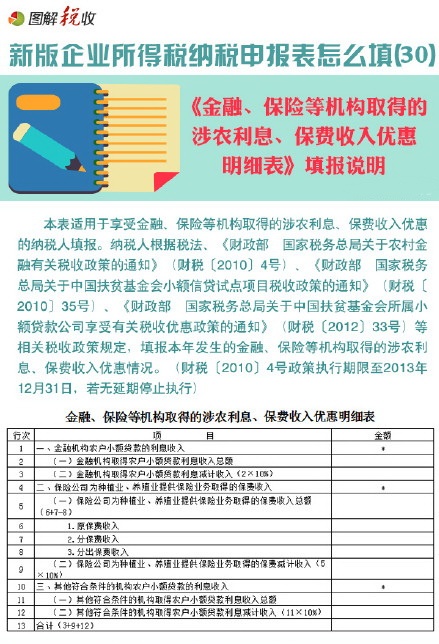 新企業(yè)所得稅申報(bào)表怎么填(30)：金融、保險(xiǎn)等機(jī)構(gòu)取得的涉農(nóng)利息、保費(fèi)收入優(yōu)惠明細(xì)表