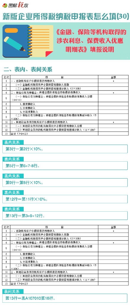 新企業(yè)所得稅申報(bào)表怎么填(30)：金融、保險(xiǎn)等機(jī)構(gòu)取得的涉農(nóng)利息、保費(fèi)收入優(yōu)惠明細(xì)表