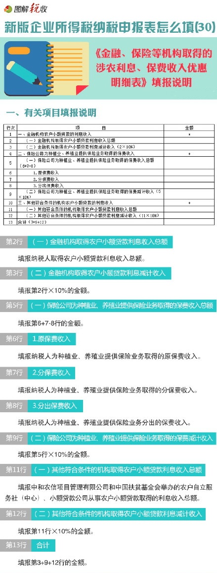 新企業(yè)所得稅申報(bào)表怎么填(30)：金融、保險(xiǎn)等機(jī)構(gòu)取得的涉農(nóng)利息、保費(fèi)收入優(yōu)惠明細(xì)表