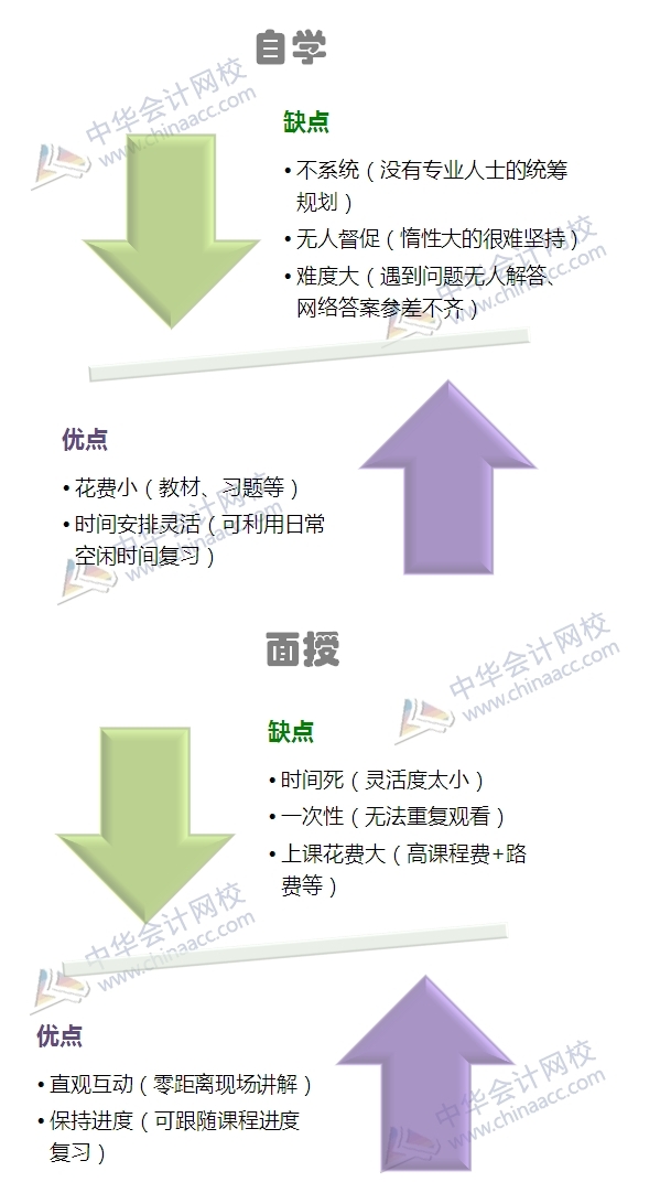 2015注冊會計師備考你選哪種方式