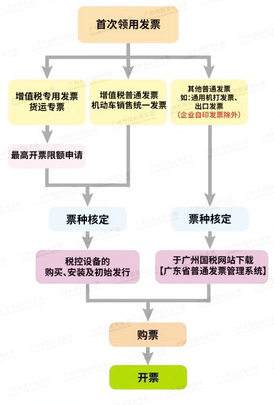 新辦完稅務(wù)登記證，首次領(lǐng)用發(fā)票，如何辦理