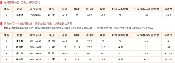 2014年注冊會計(jì)師獎學(xué)金獲獎名單