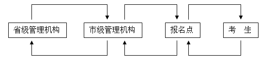 網上報名工作的層次結構