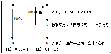 注冊會計師會計知識點