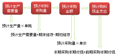 注會(huì)財(cái)務(wù)成本管理知識(shí)點(diǎn)