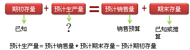 注會(huì)財(cái)務(wù)成本管理知識(shí)點(diǎn)