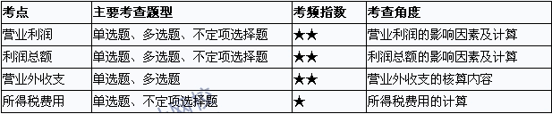 2015年初級(jí)會(huì)計(jì)職稱《初級(jí)會(huì)計(jì)實(shí)務(wù)》考點(diǎn)直擊：利潤