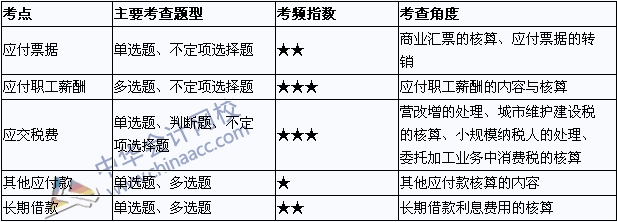 2015年初級會計職稱《初級會計實務(wù)》考點直擊匯總：負(fù)債