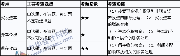 初級(jí)職稱《初級(jí)會(huì)計(jì)實(shí)務(wù)》考點(diǎn)直擊：所有者權(quán)益