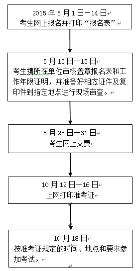 浙江2015年初級審計師考試報名程序及流程圖