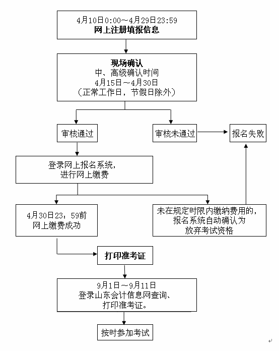 山東濟(jì)南2015年中級(jí)會(huì)計(jì)職稱考試報(bào)名流程圖