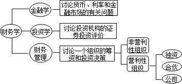 財(cái)務(wù)管理基本原理