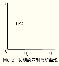 經(jīng)濟(jì)師考試《中級經(jīng)濟(jì)基礎(chǔ)》知識點：菲利普斯曲線