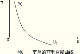 經(jīng)濟(jì)師考試《中級經(jīng)濟(jì)基礎(chǔ)》知識點：菲利普斯曲線