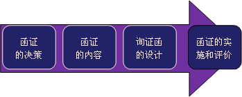 函證學(xué)習(xí)思路