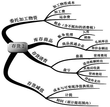 初級會計職稱吳福喜老師免費講座：存貨和持有至到期投資