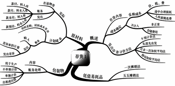 初級會計職稱吳福喜老師免費講座：存貨和持有至到期投資