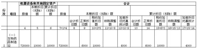 例解月（季）度預繳納稅申報表的四個重大變化