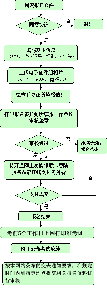 廣東2015年初級(jí)審計(jì)師考試報(bào)名流程