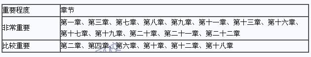 2015年注冊(cè)會(huì)計(jì)師《審計(jì)》重點(diǎn)章節(jié)