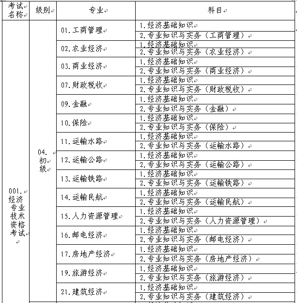 關(guān)于做好2015年度經(jīng)濟(jì)專業(yè)技術(shù)資格考試考務(wù)工作的通知