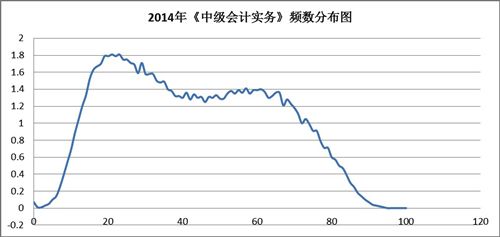 2014年《中級(jí)會(huì)計(jì)實(shí)務(wù)》頻數(shù)分布圖