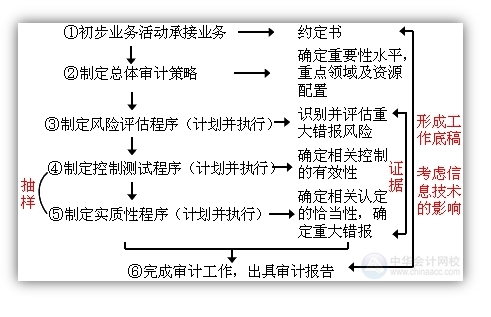 2015注會“借題發(fā)揮”審計篇匯總：第一章審計概述