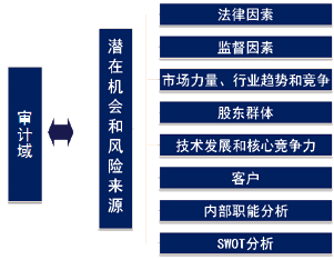 2015年國際內(nèi)審師《內(nèi)部審計(jì)實(shí)務(wù)》知識點(diǎn)：潛在審計(jì)業(yè)務(wù)的來源