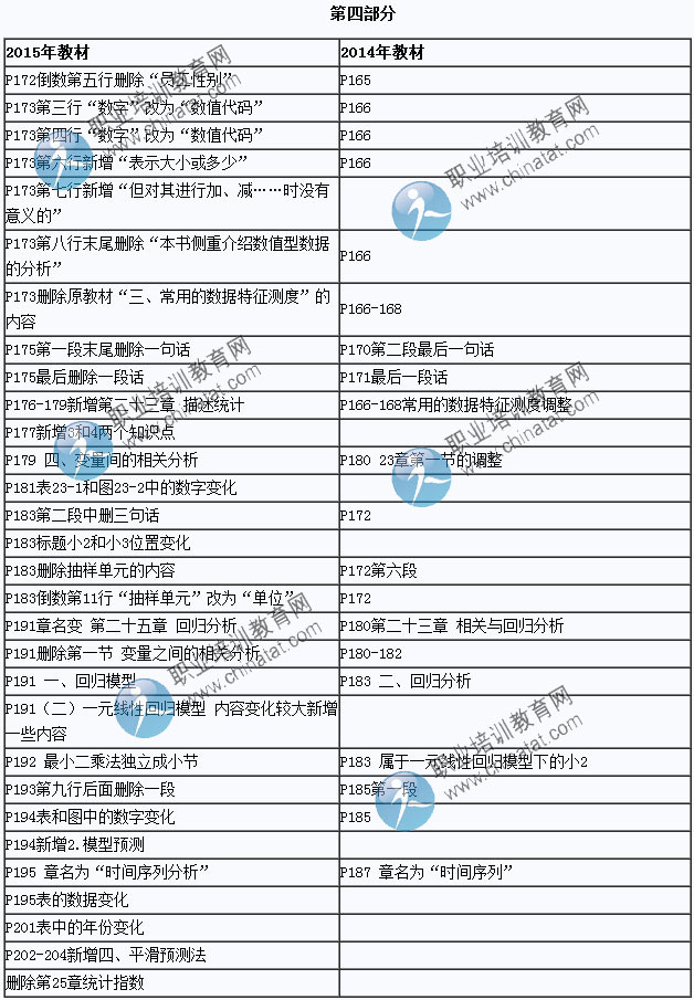 2015年中級經(jīng)濟師考試教材《經(jīng)濟基礎(chǔ)知識》變化情況對比