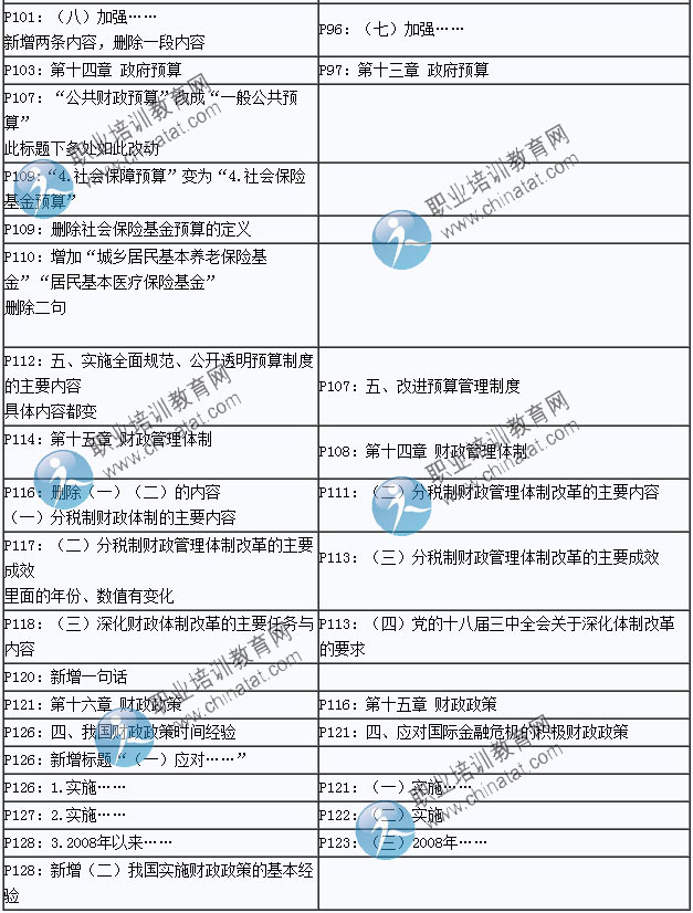 2015年中級經(jīng)濟師考試教材《經(jīng)濟基礎(chǔ)知識》變化情況對比