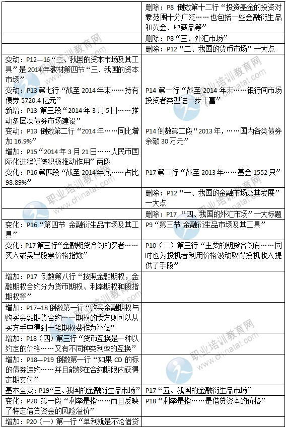 2015年中級(jí)經(jīng)濟(jì)師考試教材《金融專業(yè)》變化情況對(duì)比