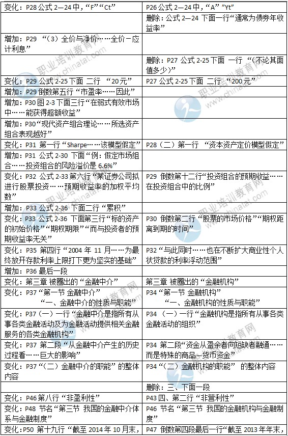 2015年中級(jí)經(jīng)濟(jì)師考試教材《金融專業(yè)》變化情況對(duì)比