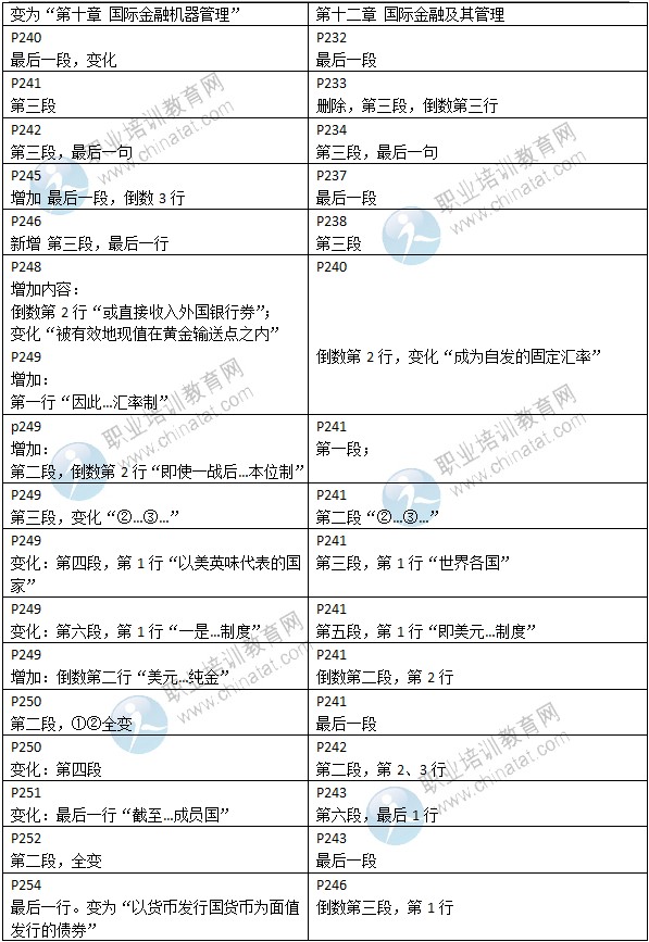 2015年中級(jí)經(jīng)濟(jì)師考試教材《金融專業(yè)》變化情況對(duì)比