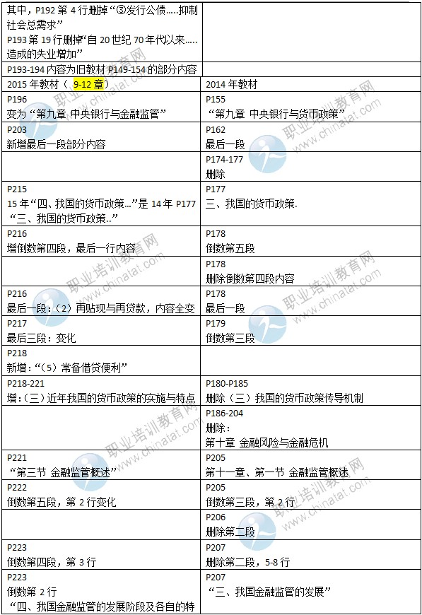 2015年中級(jí)經(jīng)濟(jì)師考試教材《金融專業(yè)》變化情況對(duì)比