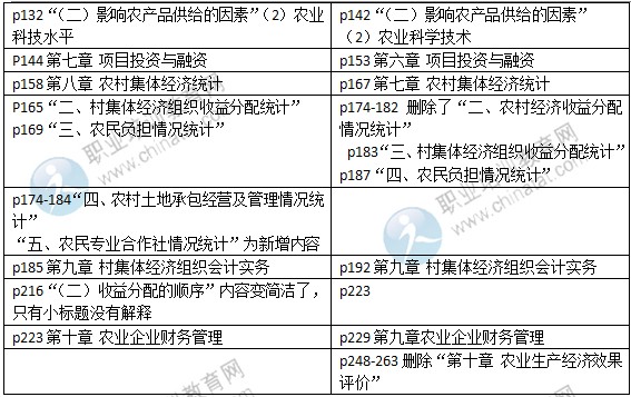 2015年中級經(jīng)濟師考試教材《農(nóng)業(yè)專業(yè)》變化情況對比